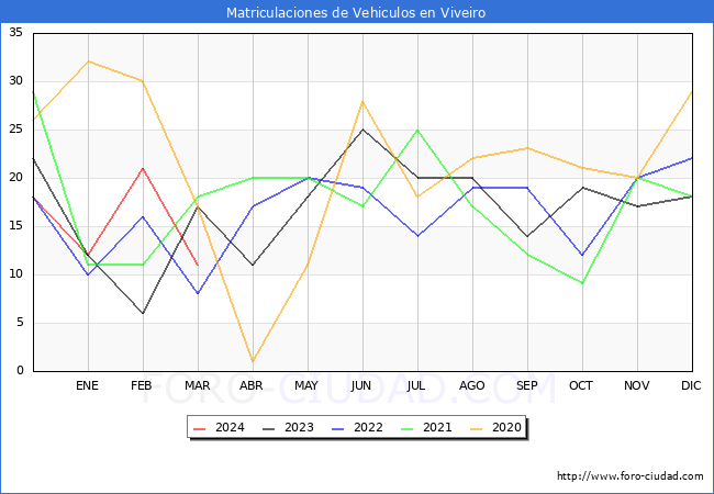 estadsticas de Vehiculos Matriculados en el Municipio de Viveiro hasta Marzo del 2024.