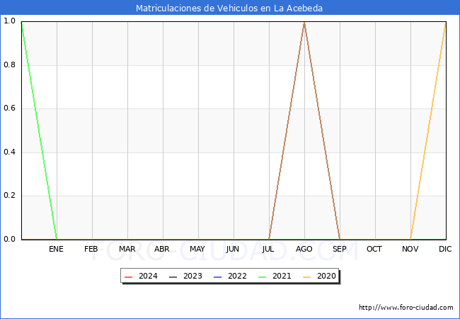 estadsticas de Vehiculos Matriculados en el Municipio de La Acebeda hasta Marzo del 2024.