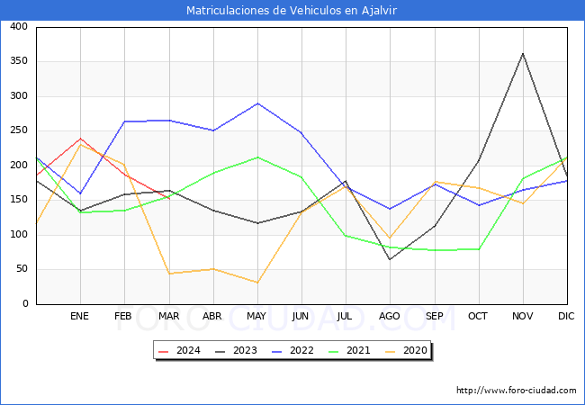 estadsticas de Vehiculos Matriculados en el Municipio de Ajalvir hasta Marzo del 2024.