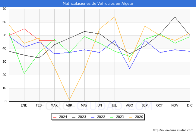 estadsticas de Vehiculos Matriculados en el Municipio de Algete hasta Marzo del 2024.
