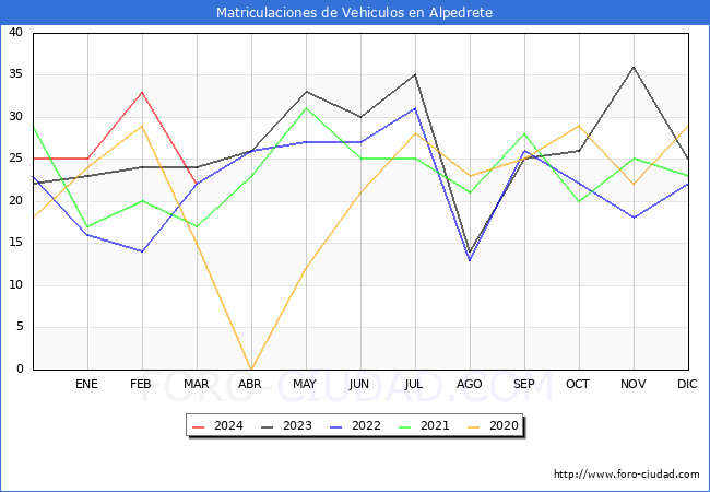 estadsticas de Vehiculos Matriculados en el Municipio de Alpedrete hasta Marzo del 2024.
