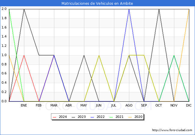 estadsticas de Vehiculos Matriculados en el Municipio de Ambite hasta Marzo del 2024.