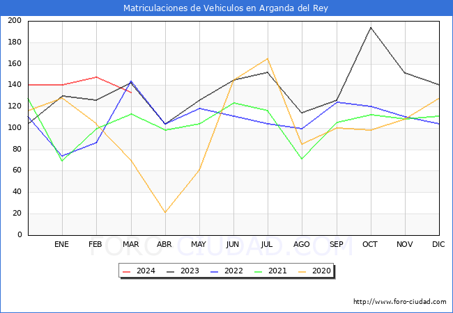 estadsticas de Vehiculos Matriculados en el Municipio de Arganda del Rey hasta Marzo del 2024.