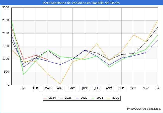 estadsticas de Vehiculos Matriculados en el Municipio de Boadilla del Monte hasta Marzo del 2024.