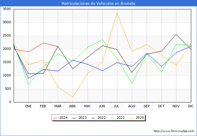 estadsticas de Vehiculos Matriculados en el Municipio de Brunete hasta Marzo del 2024.