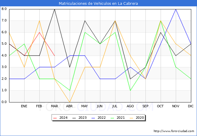 estadsticas de Vehiculos Matriculados en el Municipio de La Cabrera hasta Marzo del 2024.