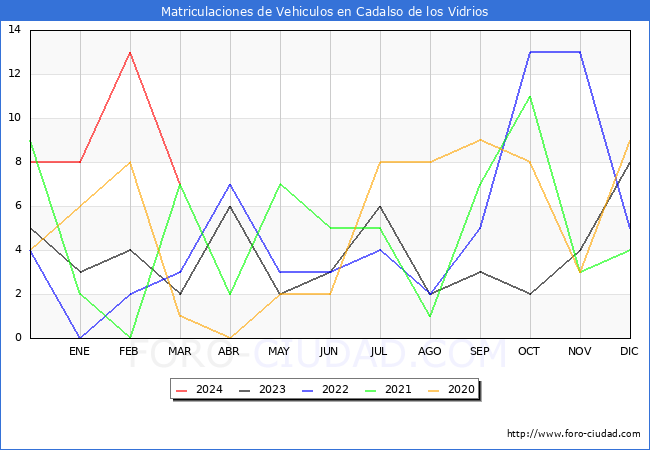 estadsticas de Vehiculos Matriculados en el Municipio de Cadalso de los Vidrios hasta Marzo del 2024.