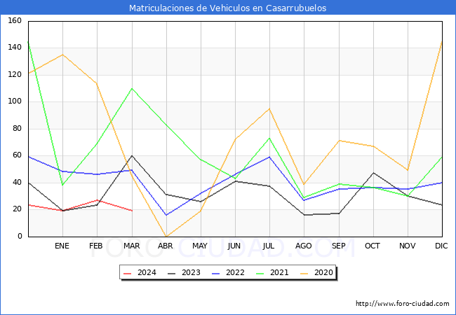 estadsticas de Vehiculos Matriculados en el Municipio de Casarrubuelos hasta Marzo del 2024.