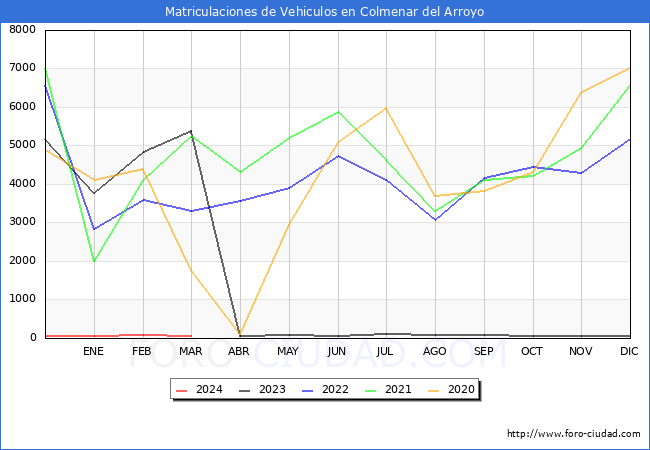 estadsticas de Vehiculos Matriculados en el Municipio de Colmenar del Arroyo hasta Marzo del 2024.