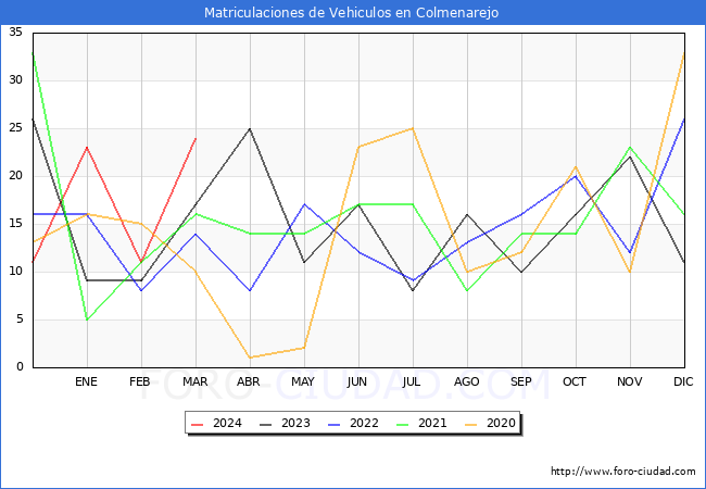 estadsticas de Vehiculos Matriculados en el Municipio de Colmenarejo hasta Marzo del 2024.