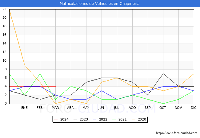 estadsticas de Vehiculos Matriculados en el Municipio de Chapinera hasta Marzo del 2024.