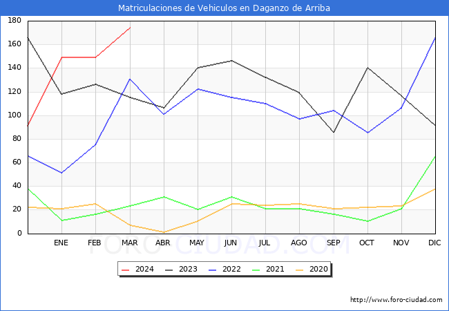 estadsticas de Vehiculos Matriculados en el Municipio de Daganzo de Arriba hasta Marzo del 2024.