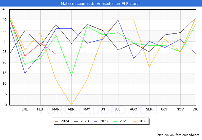 estadsticas de Vehiculos Matriculados en el Municipio de El Escorial hasta Marzo del 2024.