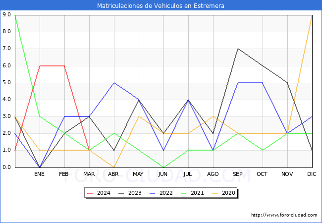 estadsticas de Vehiculos Matriculados en el Municipio de Estremera hasta Marzo del 2024.