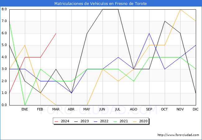 estadsticas de Vehiculos Matriculados en el Municipio de Fresno de Torote hasta Marzo del 2024.
