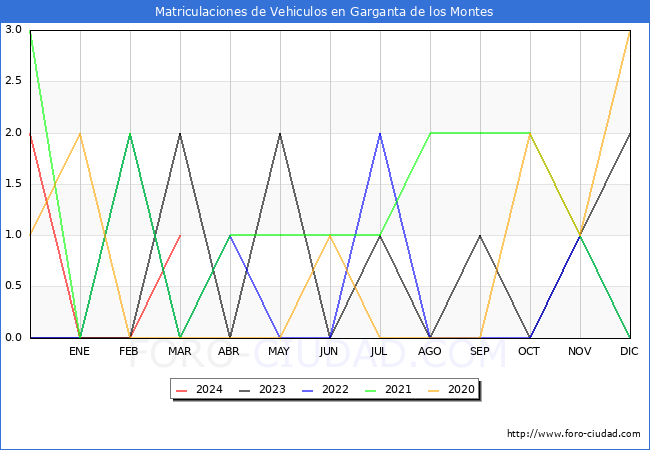 estadsticas de Vehiculos Matriculados en el Municipio de Garganta de los Montes hasta Marzo del 2024.