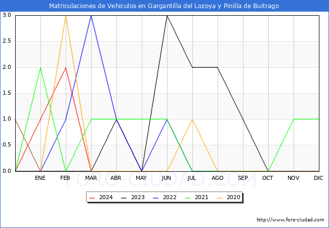 estadsticas de Vehiculos Matriculados en el Municipio de Gargantilla del Lozoya y Pinilla de Buitrago hasta Marzo del 2024.