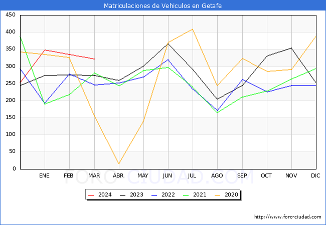 estadsticas de Vehiculos Matriculados en el Municipio de Getafe hasta Marzo del 2024.
