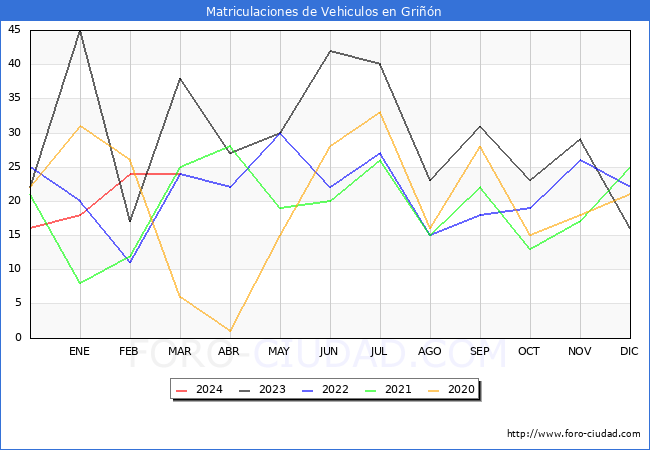 estadsticas de Vehiculos Matriculados en el Municipio de Grin hasta Marzo del 2024.
