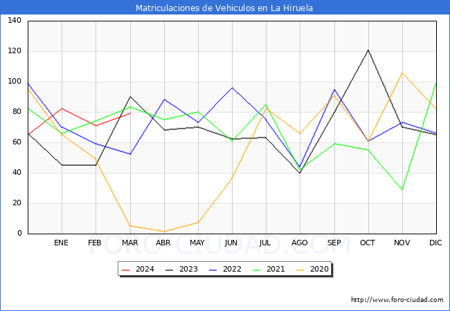 estadsticas de Vehiculos Matriculados en el Municipio de La Hiruela hasta Marzo del 2024.