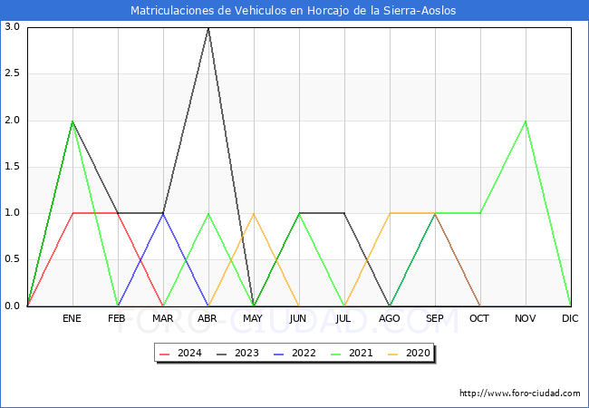 estadsticas de Vehiculos Matriculados en el Municipio de Horcajo de la Sierra-Aoslos hasta Marzo del 2024.
