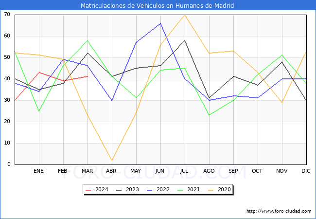 estadsticas de Vehiculos Matriculados en el Municipio de Humanes de Madrid hasta Marzo del 2024.