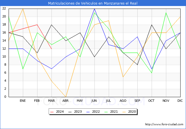 estadsticas de Vehiculos Matriculados en el Municipio de Manzanares el Real hasta Marzo del 2024.