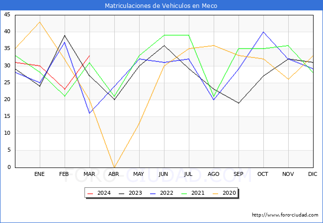 estadsticas de Vehiculos Matriculados en el Municipio de Meco hasta Marzo del 2024.