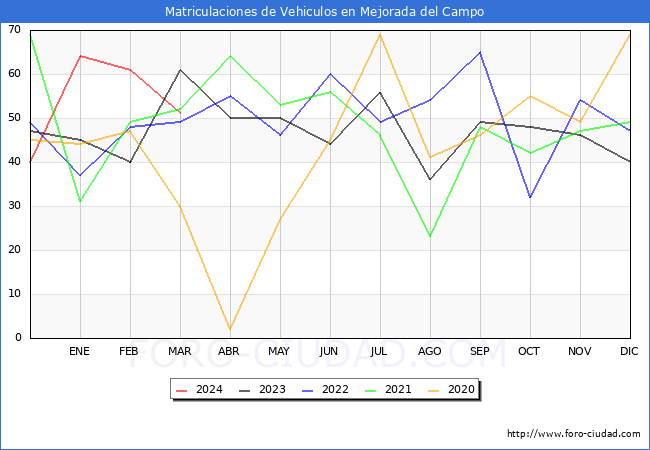 estadsticas de Vehiculos Matriculados en el Municipio de Mejorada del Campo hasta Marzo del 2024.