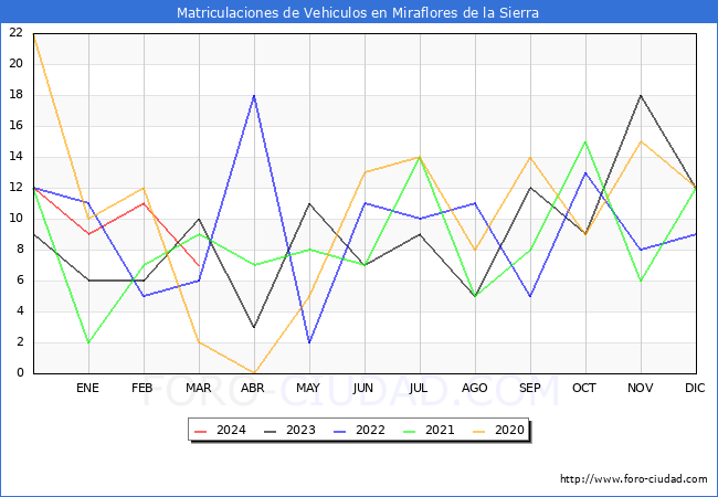 estadsticas de Vehiculos Matriculados en el Municipio de Miraflores de la Sierra hasta Marzo del 2024.