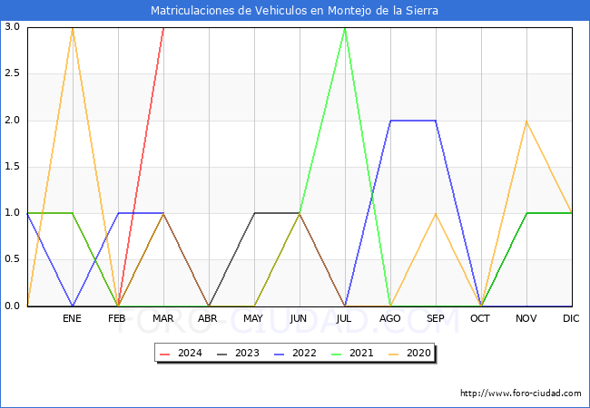 estadsticas de Vehiculos Matriculados en el Municipio de Montejo de la Sierra hasta Marzo del 2024.