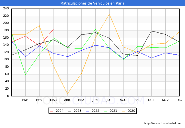 estadsticas de Vehiculos Matriculados en el Municipio de Parla hasta Marzo del 2024.
