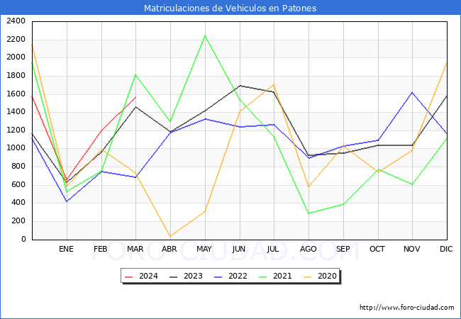 estadsticas de Vehiculos Matriculados en el Municipio de Patones hasta Marzo del 2024.