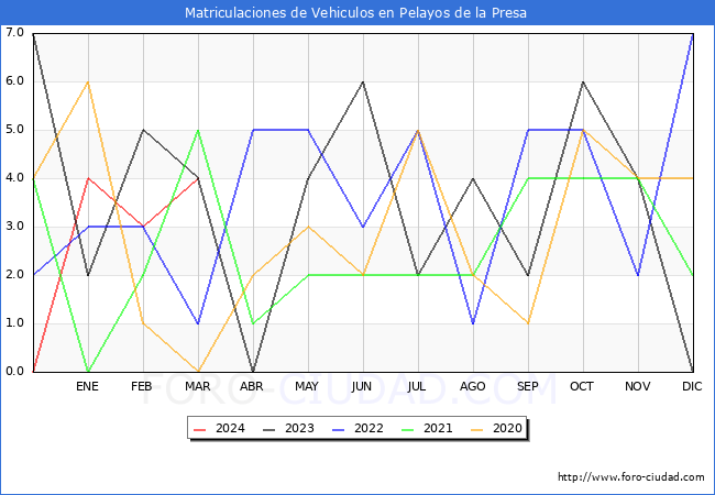 estadsticas de Vehiculos Matriculados en el Municipio de Pelayos de la Presa hasta Marzo del 2024.