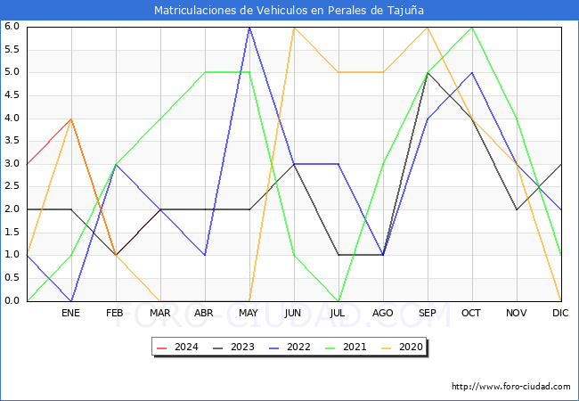 estadsticas de Vehiculos Matriculados en el Municipio de Perales de Tajua hasta Marzo del 2024.