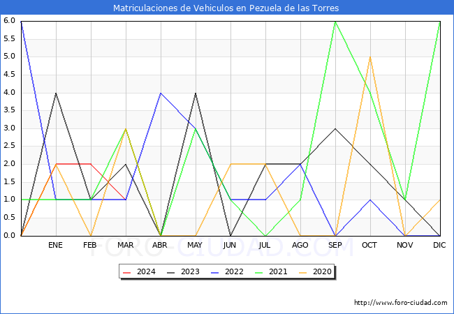 estadsticas de Vehiculos Matriculados en el Municipio de Pezuela de las Torres hasta Marzo del 2024.