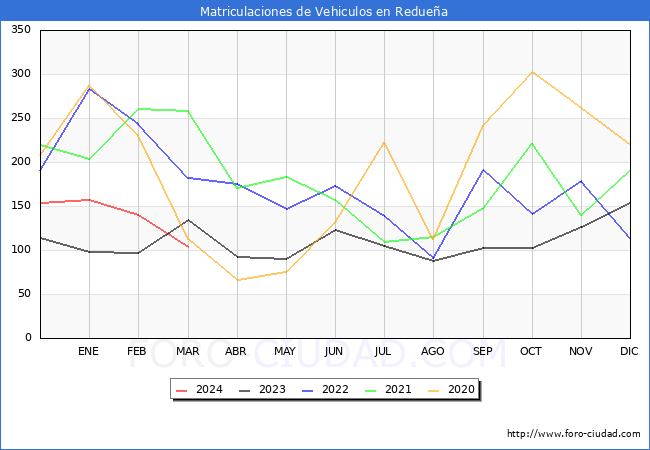 estadsticas de Vehiculos Matriculados en el Municipio de Reduea hasta Marzo del 2024.