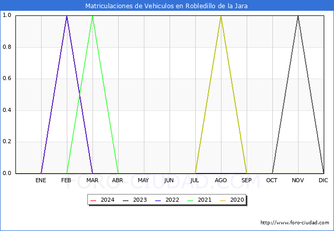 estadsticas de Vehiculos Matriculados en el Municipio de Robledillo de la Jara hasta Marzo del 2024.