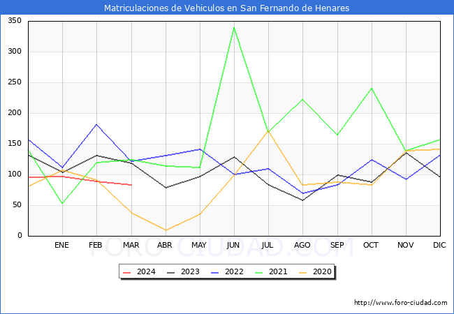 estadsticas de Vehiculos Matriculados en el Municipio de San Fernando de Henares hasta Marzo del 2024.