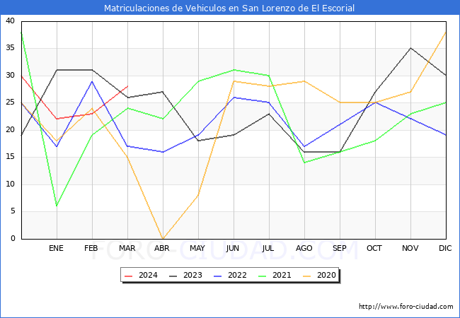 estadsticas de Vehiculos Matriculados en el Municipio de San Lorenzo de El Escorial hasta Marzo del 2024.