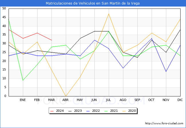 estadsticas de Vehiculos Matriculados en el Municipio de San Martn de la Vega hasta Marzo del 2024.