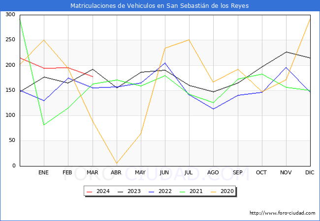 estadsticas de Vehiculos Matriculados en el Municipio de San Sebastin de los Reyes hasta Marzo del 2024.