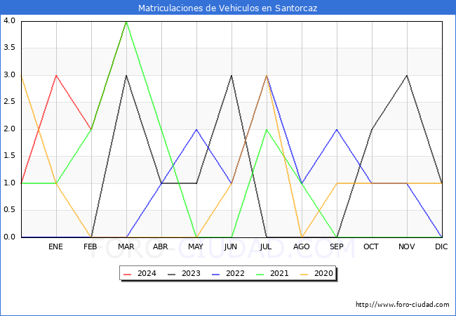estadsticas de Vehiculos Matriculados en el Municipio de Santorcaz hasta Marzo del 2024.