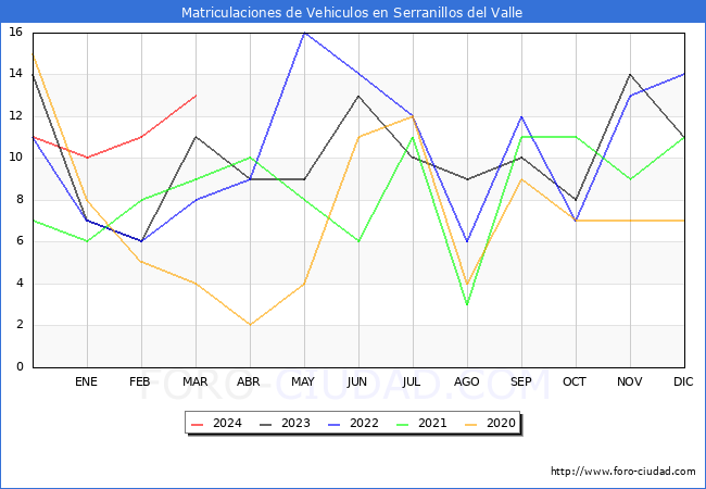 estadsticas de Vehiculos Matriculados en el Municipio de Serranillos del Valle hasta Marzo del 2024.
