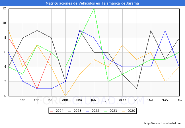 estadsticas de Vehiculos Matriculados en el Municipio de Talamanca de Jarama hasta Marzo del 2024.