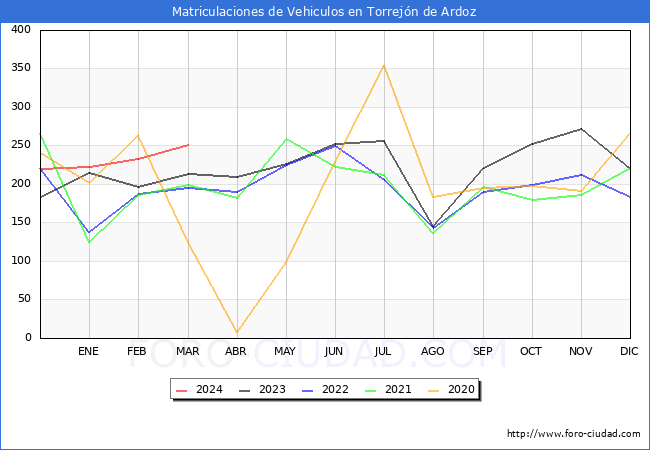 estadsticas de Vehiculos Matriculados en el Municipio de Torrejn de Ardoz hasta Marzo del 2024.