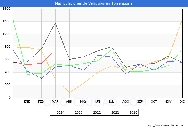 estadsticas de Vehiculos Matriculados en el Municipio de Torrelaguna hasta Marzo del 2024.