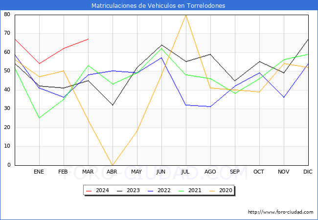 estadsticas de Vehiculos Matriculados en el Municipio de Torrelodones hasta Marzo del 2024.