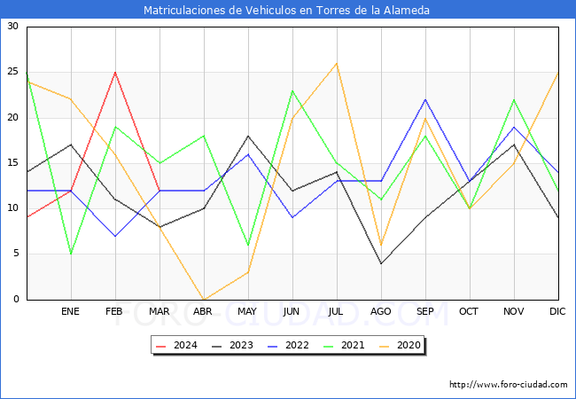 estadsticas de Vehiculos Matriculados en el Municipio de Torres de la Alameda hasta Marzo del 2024.
