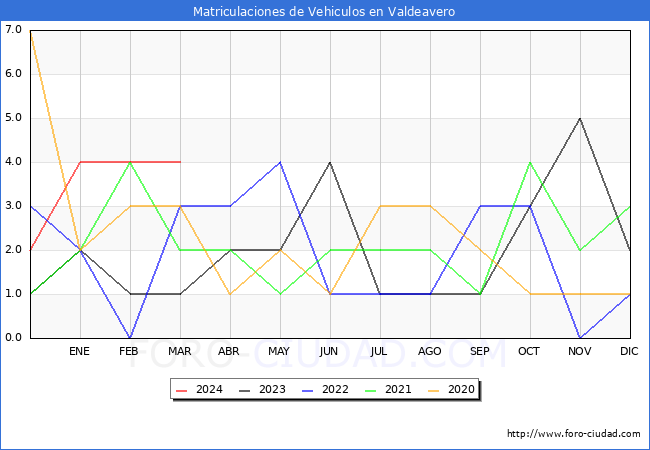 estadsticas de Vehiculos Matriculados en el Municipio de Valdeavero hasta Marzo del 2024.